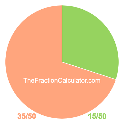 Pie chart showing 15/50