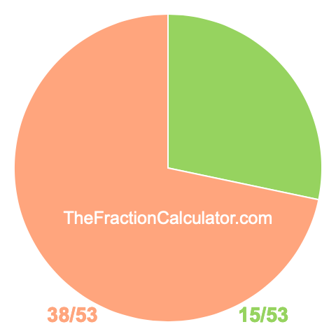 Pie chart showing 15/53