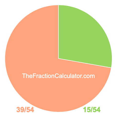 Pie chart showing 15/54