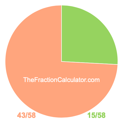 Pie chart showing 15/58