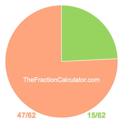 Pie chart showing 15/62