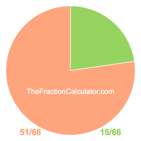 Pie chart showing 15/66