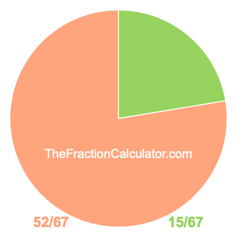 Pie chart showing 15/67