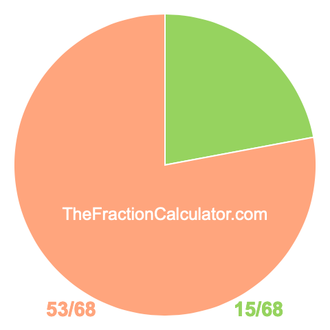 Pie chart showing 15/68