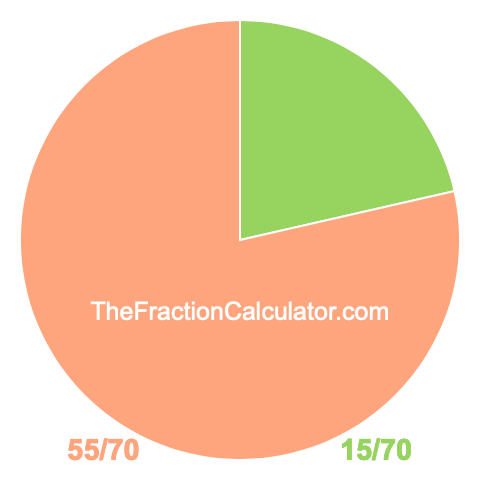 Pie chart showing 15/70