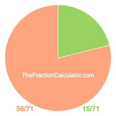 Pie chart showing 15/71