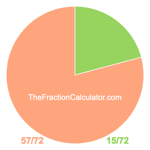 Pie chart showing 15/72