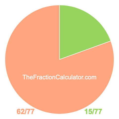 Pie chart showing 15/77