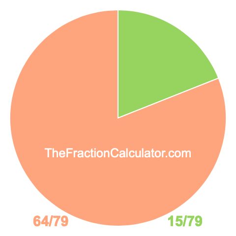 Pie chart showing 15/79