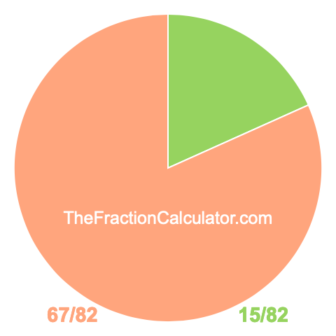 Pie chart showing 15/82