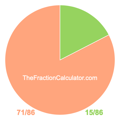 Pie chart showing 15/86