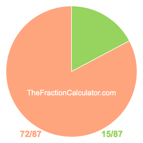 Pie chart showing 15/87