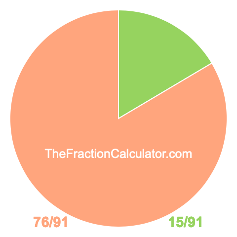 Pie chart showing 15/91