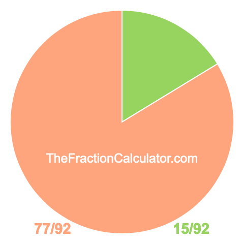 Pie chart showing 15/92