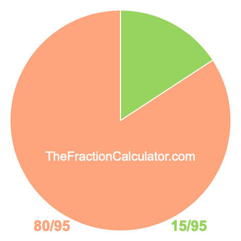 Pie chart showing 15/95