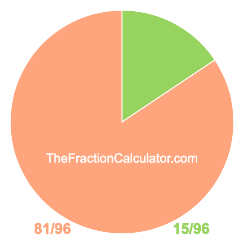 Pie chart showing 15/96