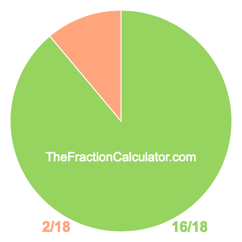 Pie chart showing 16/18