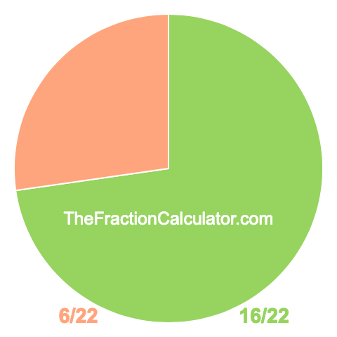 Pie Chart of 16/22 Pie chart showing 16/22
