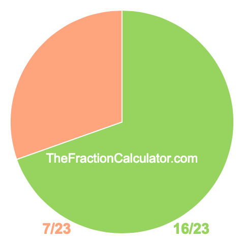 Pie Chart of 16/23 Pie chart showing 16/23