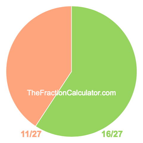 Pie chart showing 16/27