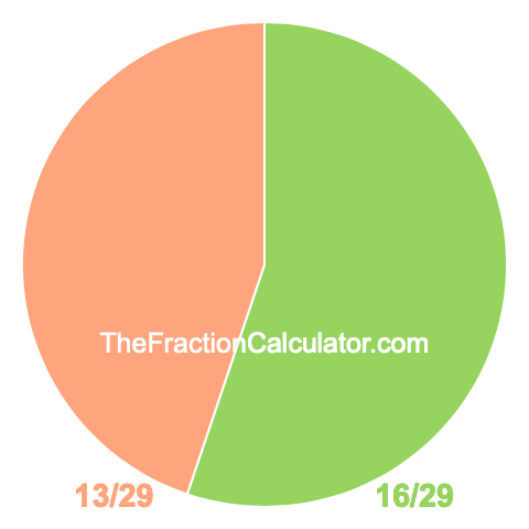 Pie chart showing 16/29