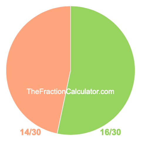 Pie chart showing 16/30