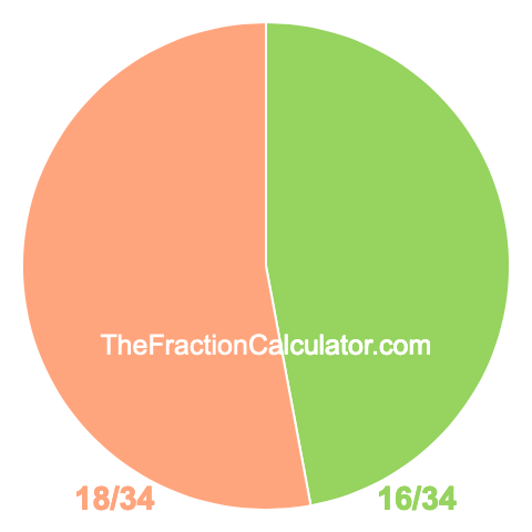 Pie chart showing 16/34