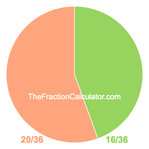 Pie chart showing 16/36