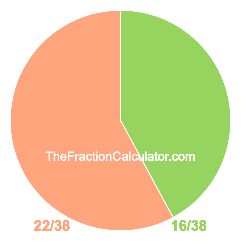 Pie Chart of 16/38 Pie chart showing 16/38