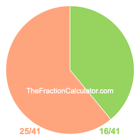Pie Chart of 16/41 Pie chart showing 16/41