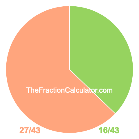 Pie Chart of 16/43 Pie chart showing 16/43