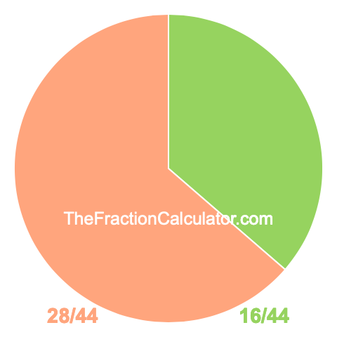 Pie Chart of 16/44 Pie chart showing 16/44