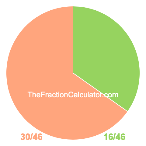 Pie Chart of 16/46 Pie chart showing 16/46