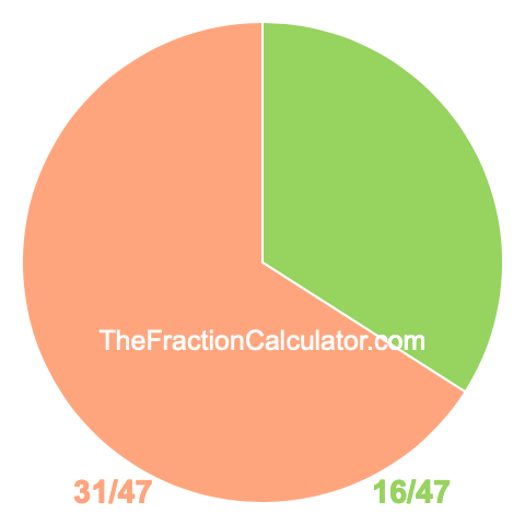 Pie Chart of 16/47 Pie chart showing 16/47