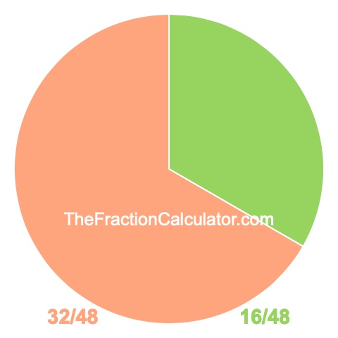 Pie Chart of 16/48 Pie chart showing 16/48