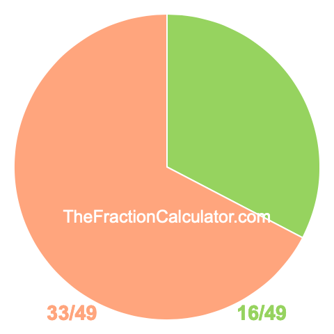 Pie Chart of 16/49 Pie chart showing 16/49