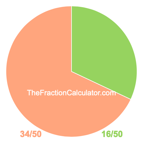 Pie Chart of 16/50 Pie chart showing 16/50