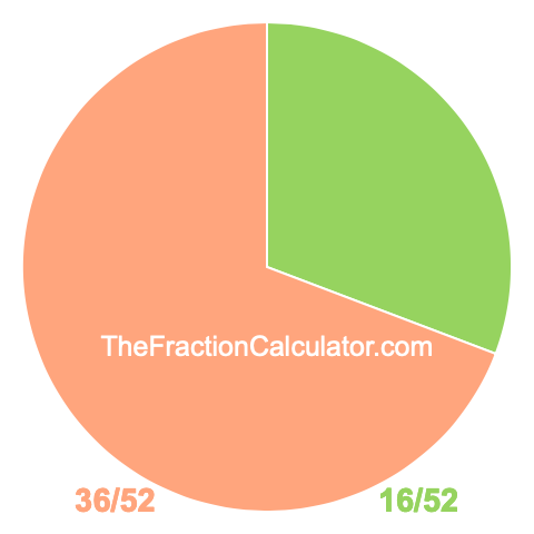 Pie Chart of 16/52 Pie chart showing 16/52