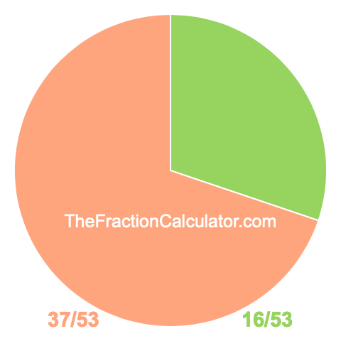 Pie Chart of 16/53 Pie chart showing 16/53