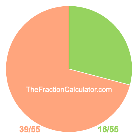 Pie Chart of 16/55 Pie chart showing 16/55