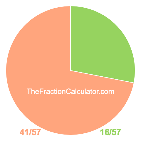 Pie chart showing 16/57