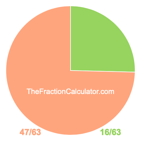Pie chart showing 16/63