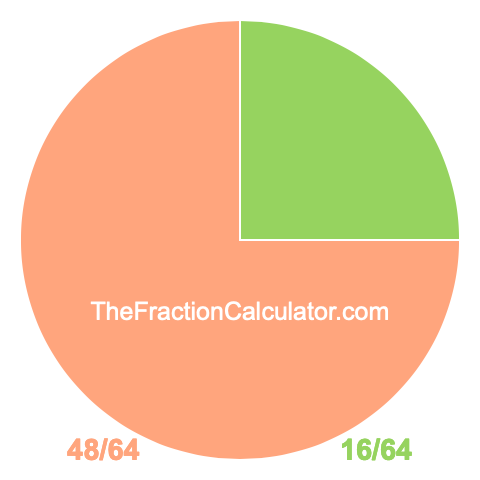 Pie chart showing 16/64