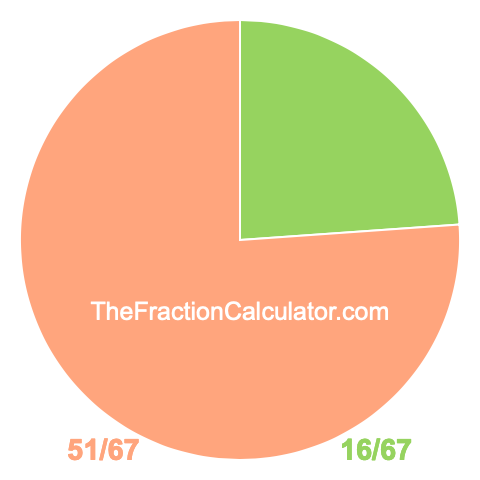Pie Chart of 16/67 Pie chart showing 16/67