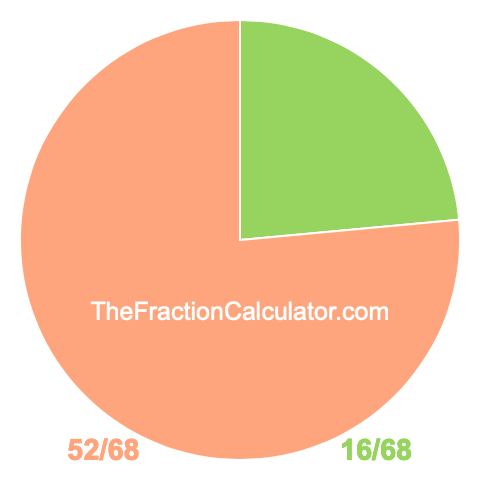 Pie chart showing 16/68