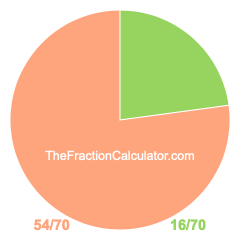 Pie Chart of 16/70 Pie chart showing 16/70