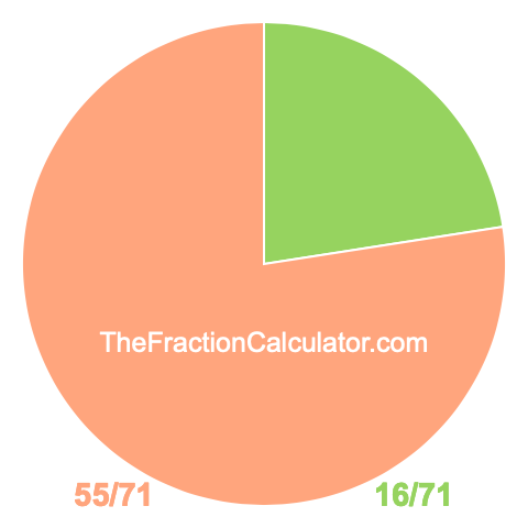 Pie chart showing 16/71