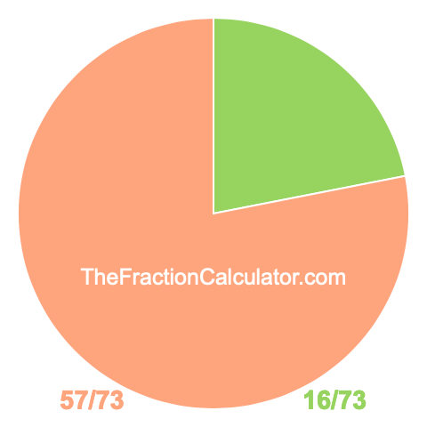 Pie chart showing 16/73