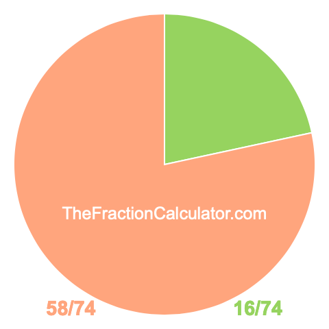 Pie chart showing 16/74