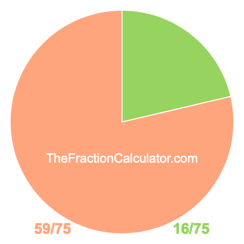 Pie Chart of 16/75 Pie chart showing 16/75